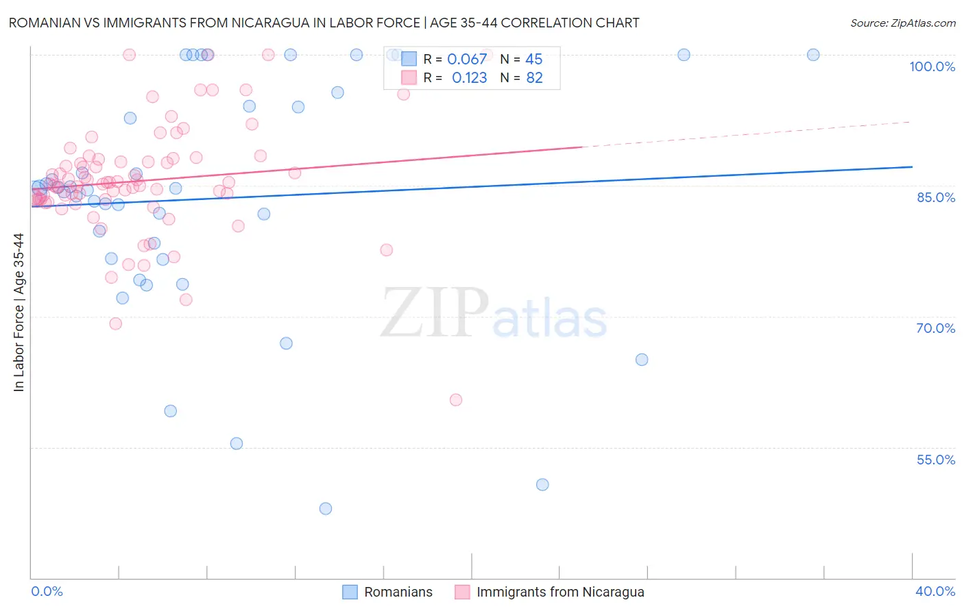 Romanian vs Immigrants from Nicaragua In Labor Force | Age 35-44