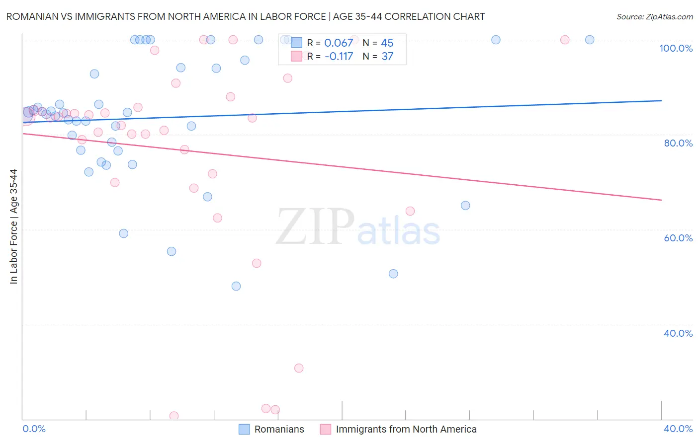 Romanian vs Immigrants from North America In Labor Force | Age 35-44