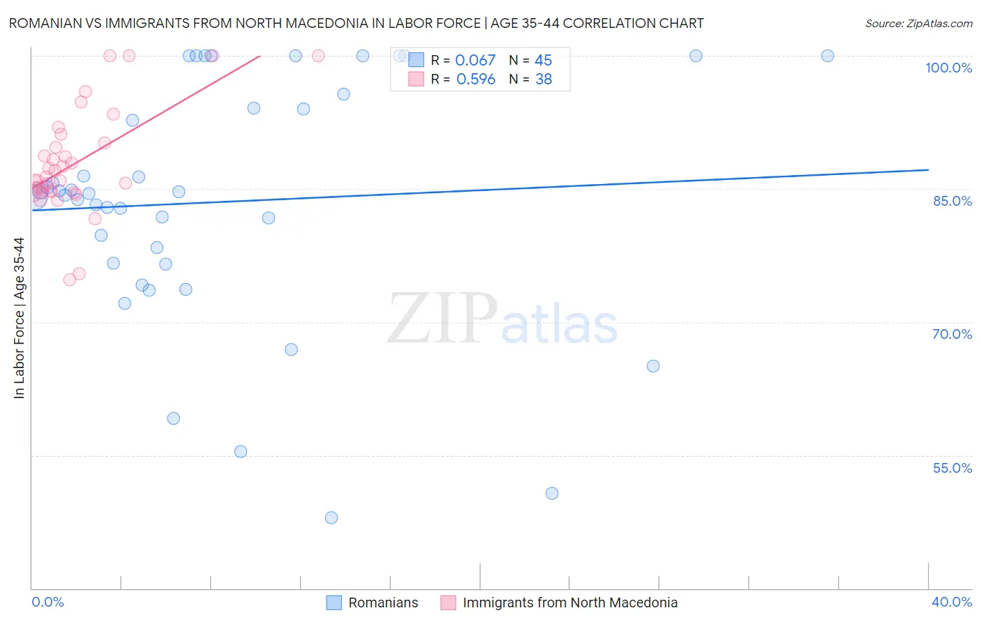 Romanian vs Immigrants from North Macedonia In Labor Force | Age 35-44