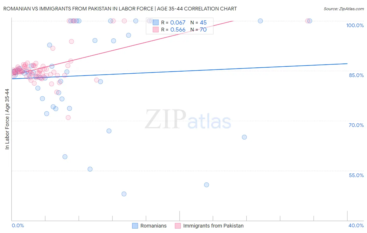 Romanian vs Immigrants from Pakistan In Labor Force | Age 35-44
