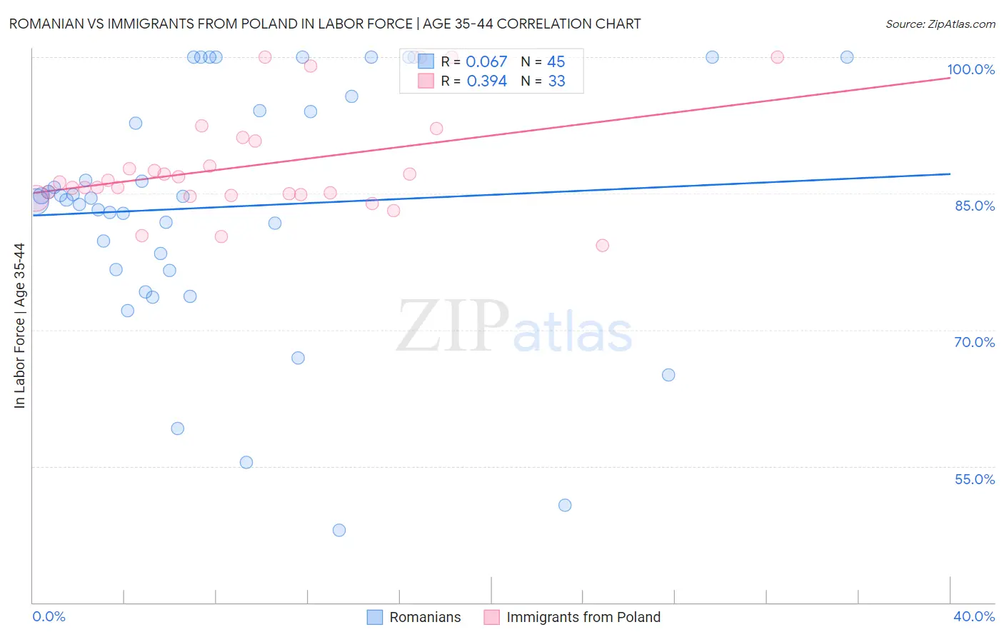 Romanian vs Immigrants from Poland In Labor Force | Age 35-44