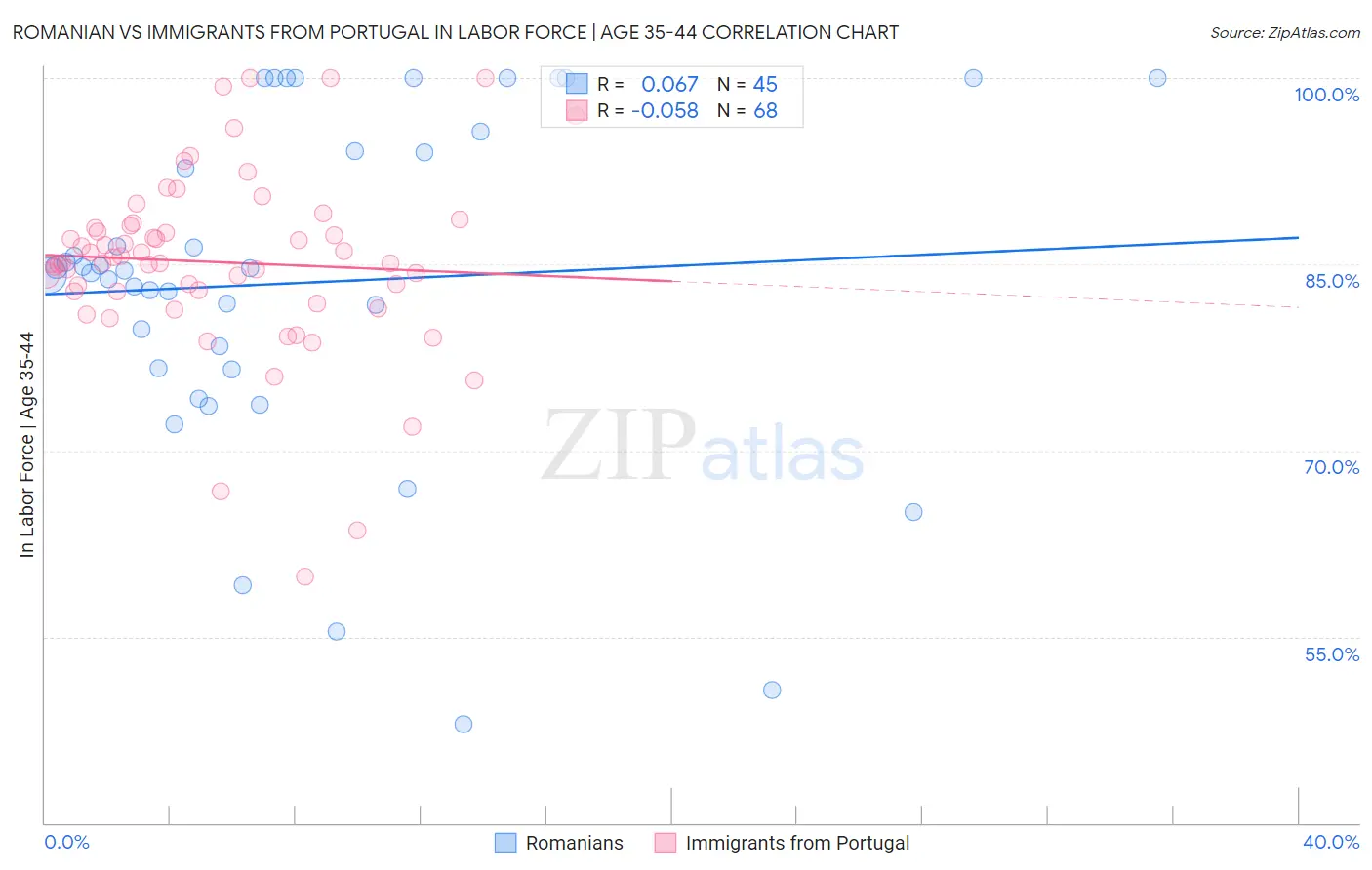 Romanian vs Immigrants from Portugal In Labor Force | Age 35-44