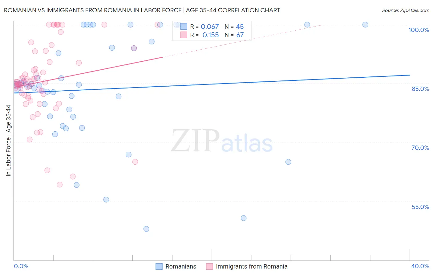 Romanian vs Immigrants from Romania In Labor Force | Age 35-44