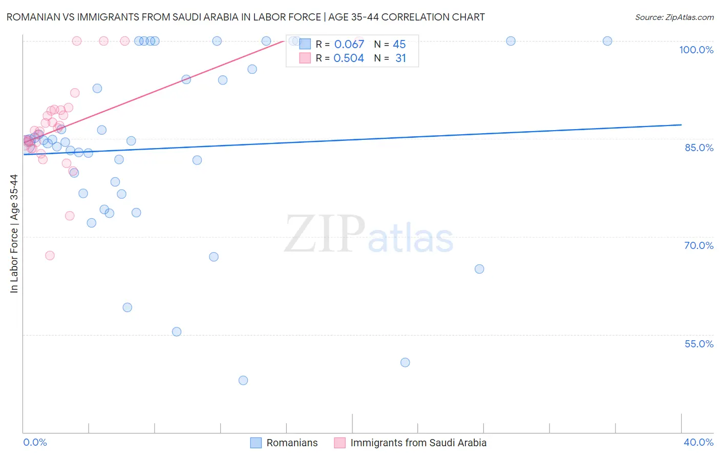 Romanian vs Immigrants from Saudi Arabia In Labor Force | Age 35-44