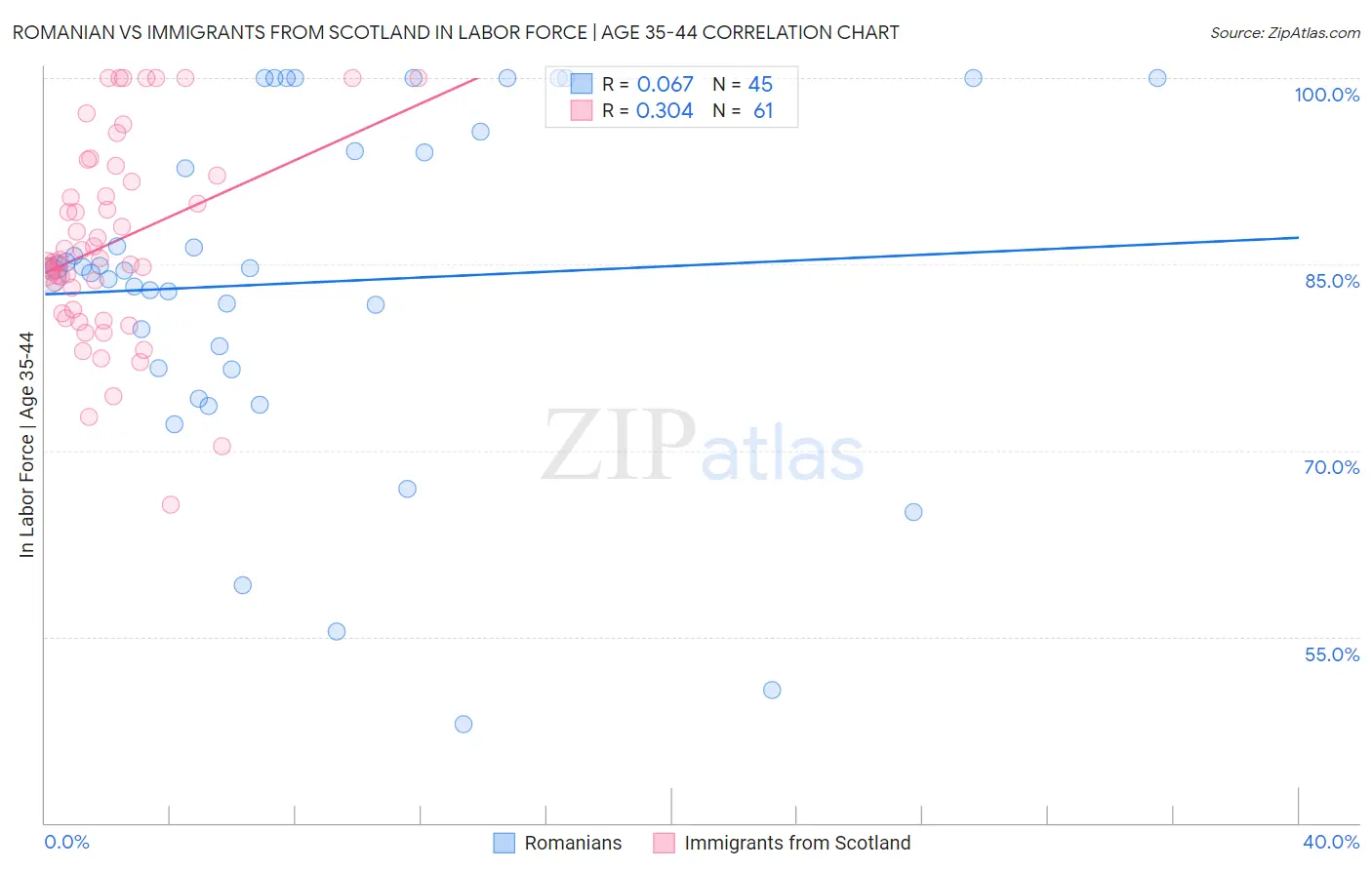 Romanian vs Immigrants from Scotland In Labor Force | Age 35-44
