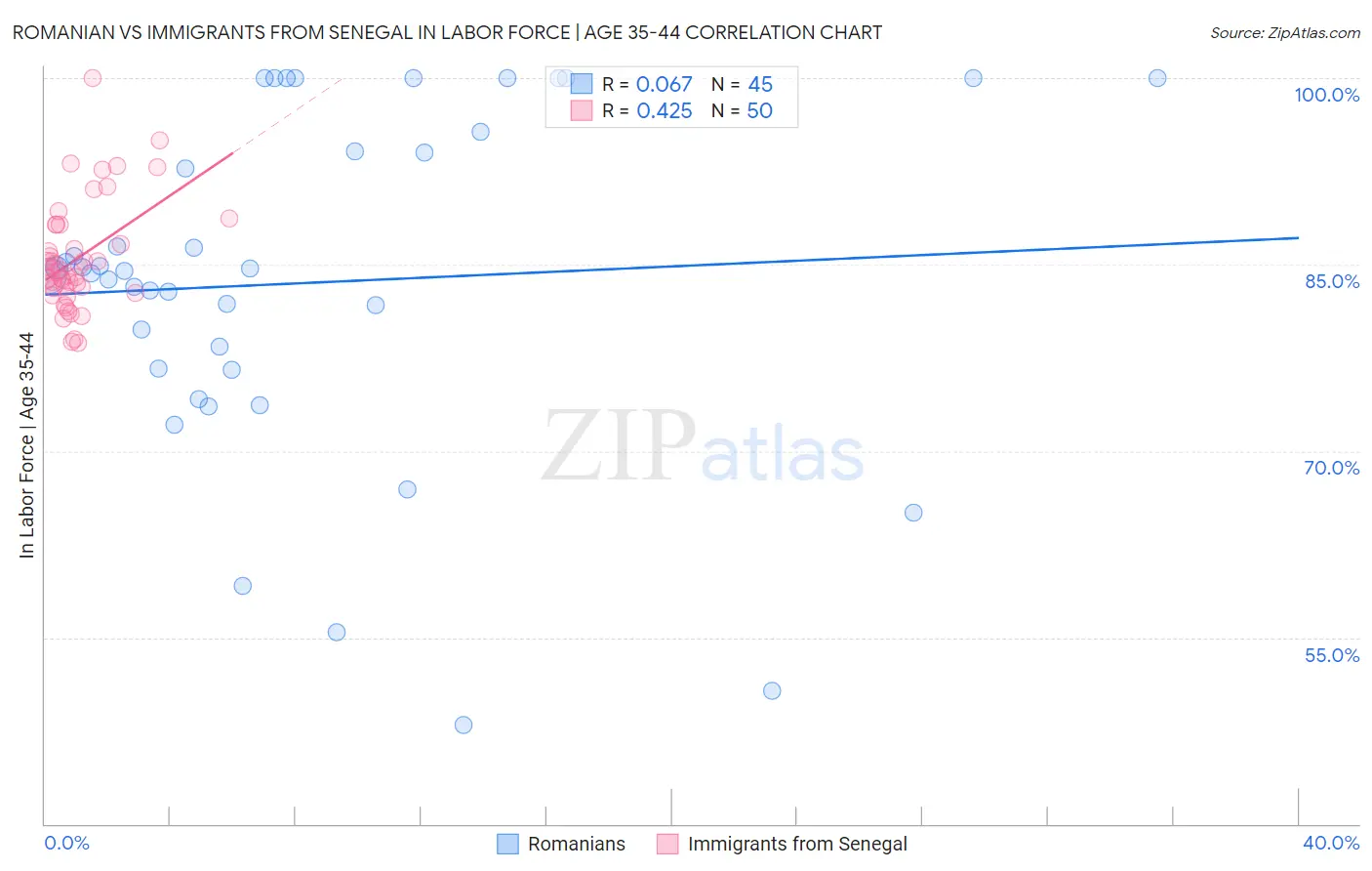 Romanian vs Immigrants from Senegal In Labor Force | Age 35-44