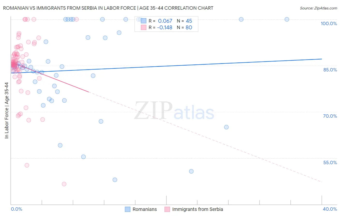 Romanian vs Immigrants from Serbia In Labor Force | Age 35-44