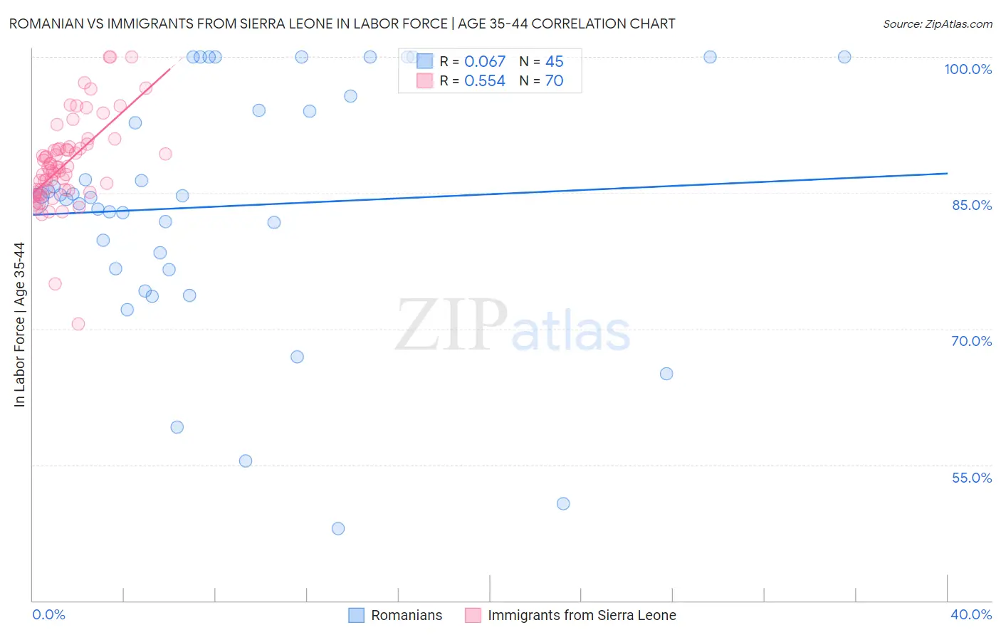 Romanian vs Immigrants from Sierra Leone In Labor Force | Age 35-44