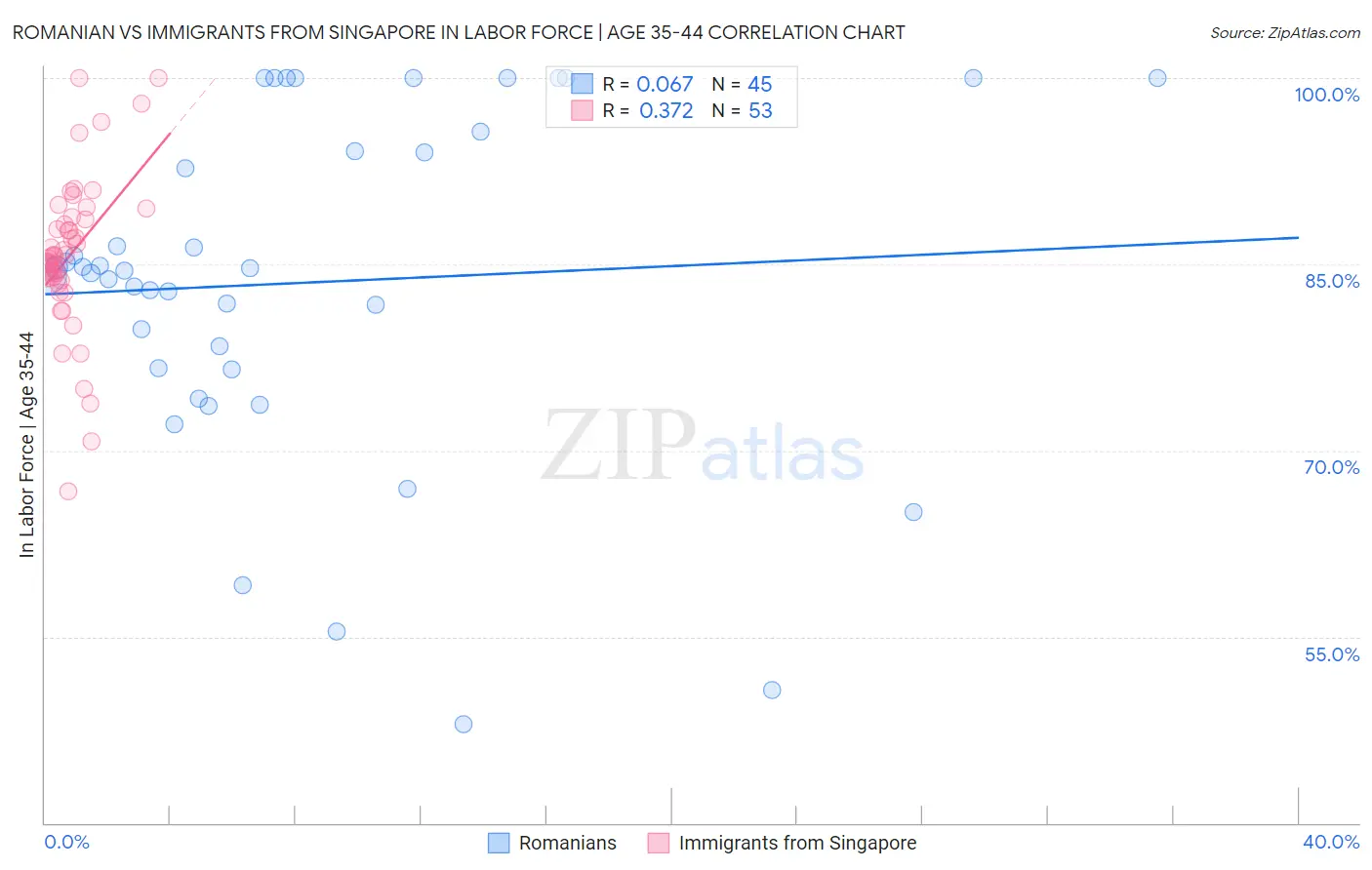 Romanian vs Immigrants from Singapore In Labor Force | Age 35-44