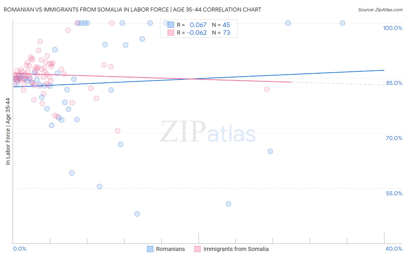 Romanian vs Immigrants from Somalia In Labor Force | Age 35-44