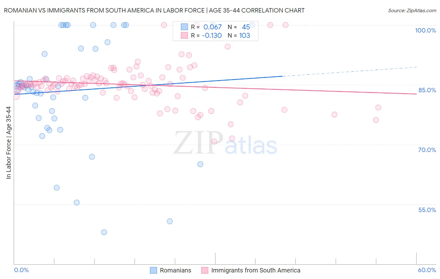 Romanian vs Immigrants from South America In Labor Force | Age 35-44