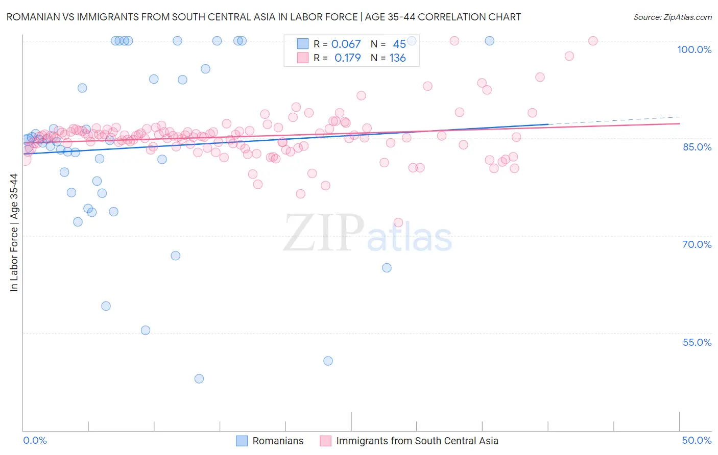 Romanian vs Immigrants from South Central Asia In Labor Force | Age 35-44