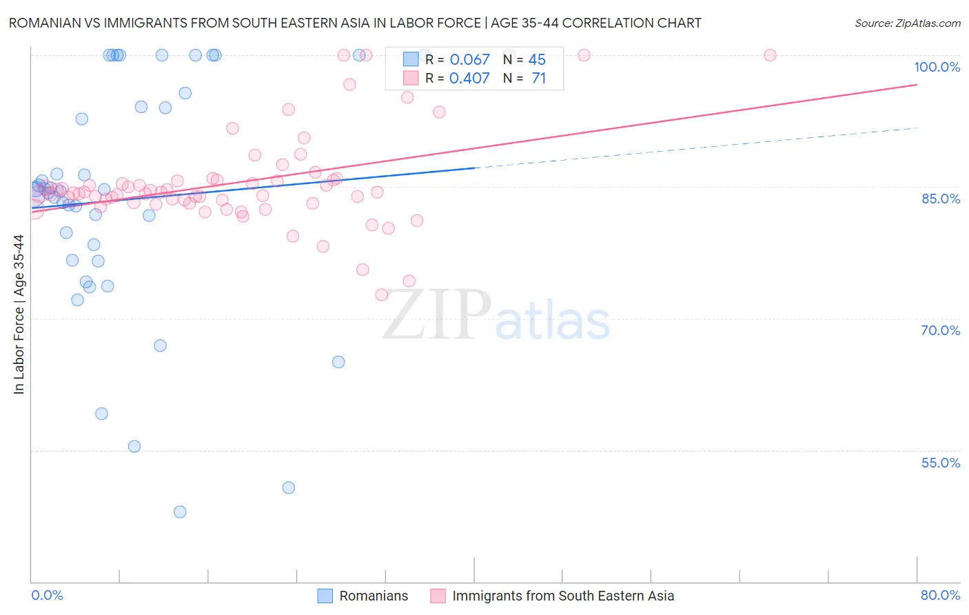 Romanian vs Immigrants from South Eastern Asia In Labor Force | Age 35-44