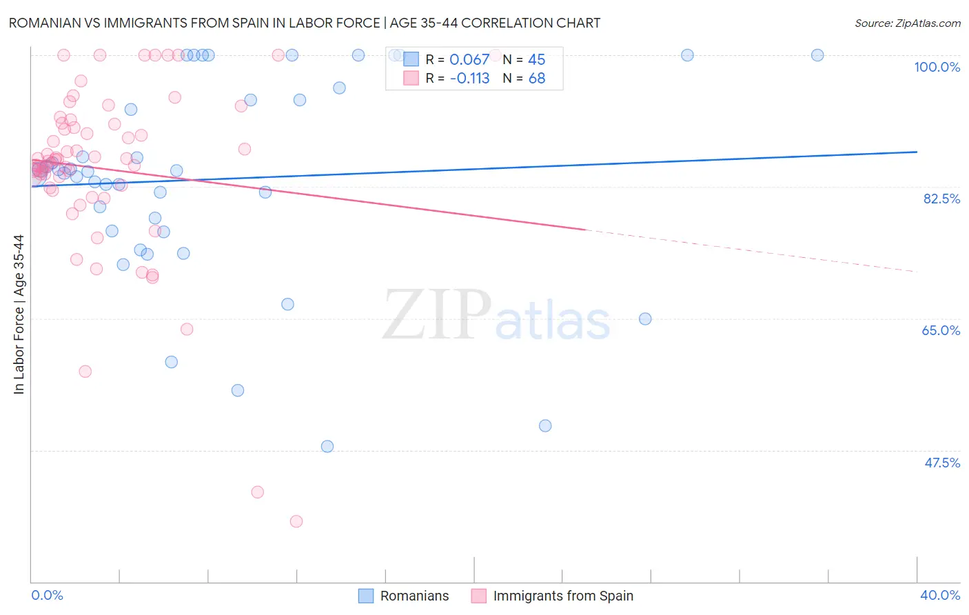 Romanian vs Immigrants from Spain In Labor Force | Age 35-44
