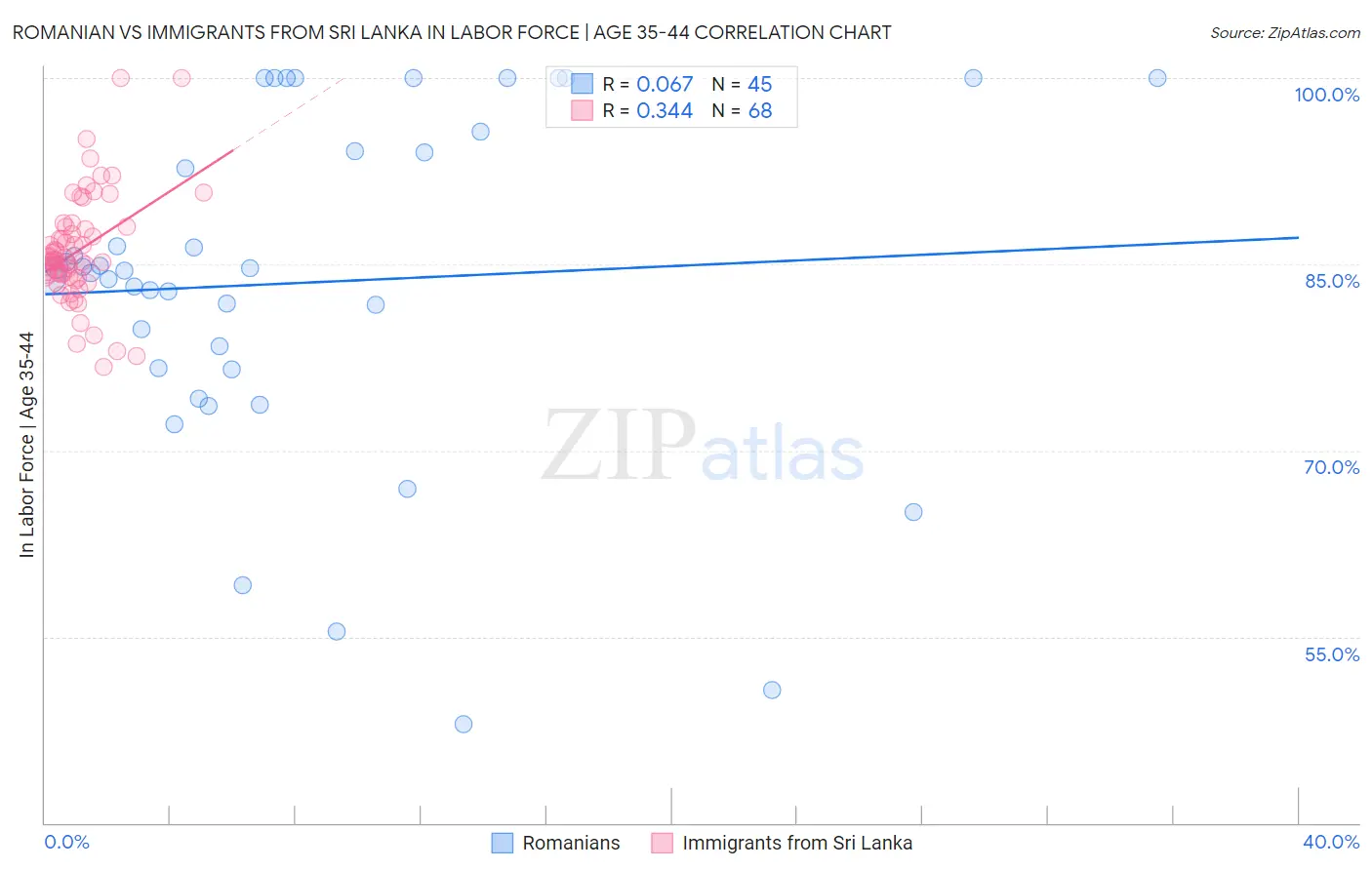 Romanian vs Immigrants from Sri Lanka In Labor Force | Age 35-44