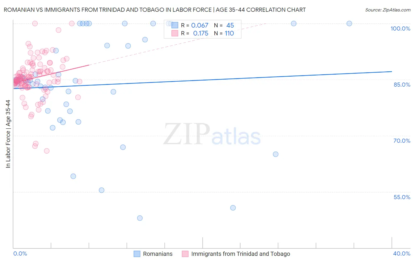 Romanian vs Immigrants from Trinidad and Tobago In Labor Force | Age 35-44