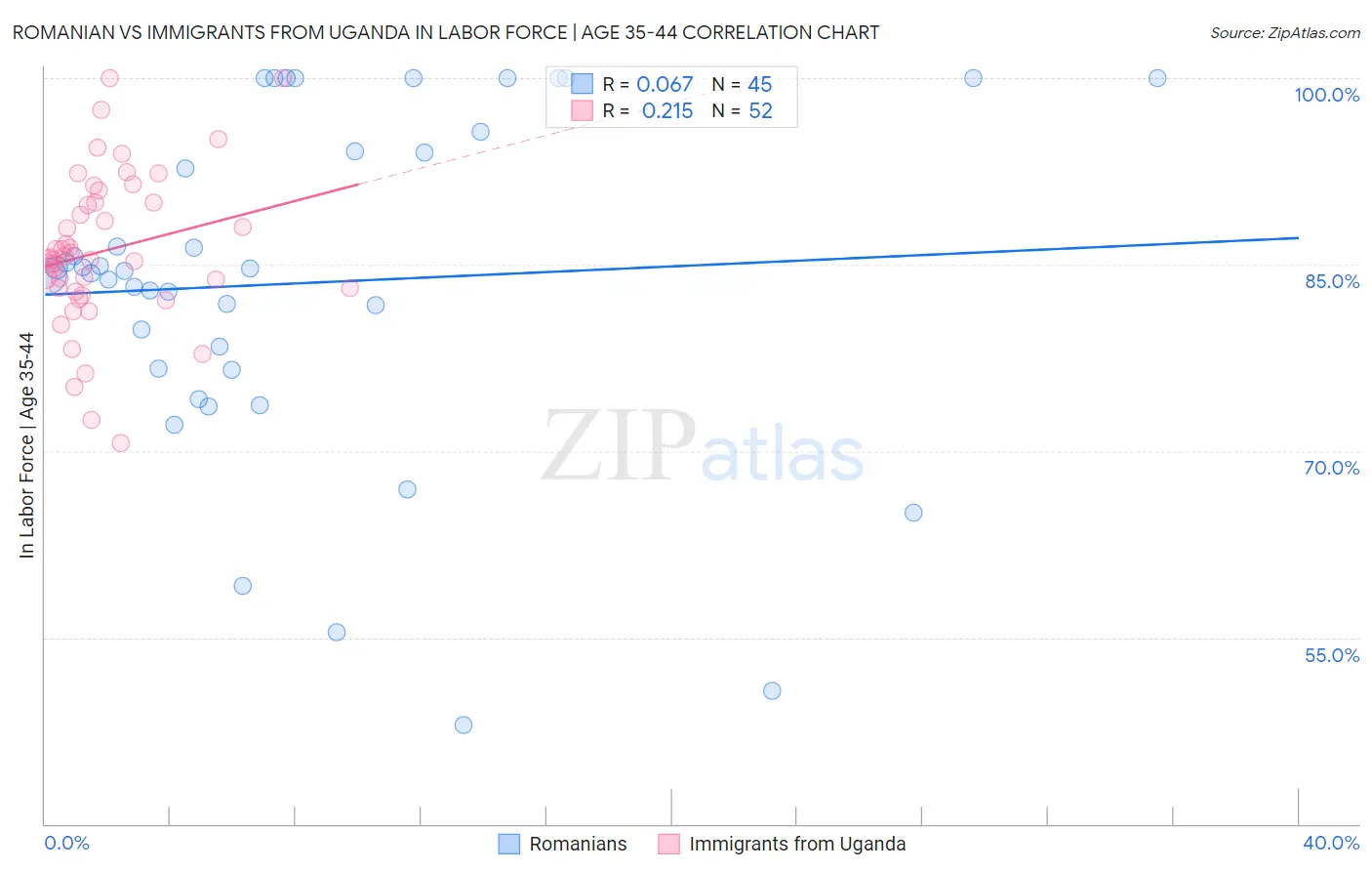 Romanian vs Immigrants from Uganda In Labor Force | Age 35-44