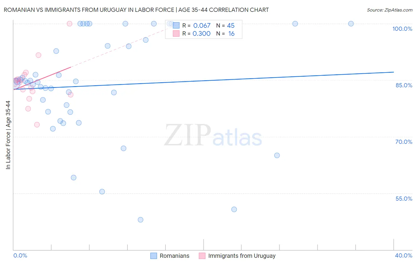 Romanian vs Immigrants from Uruguay In Labor Force | Age 35-44