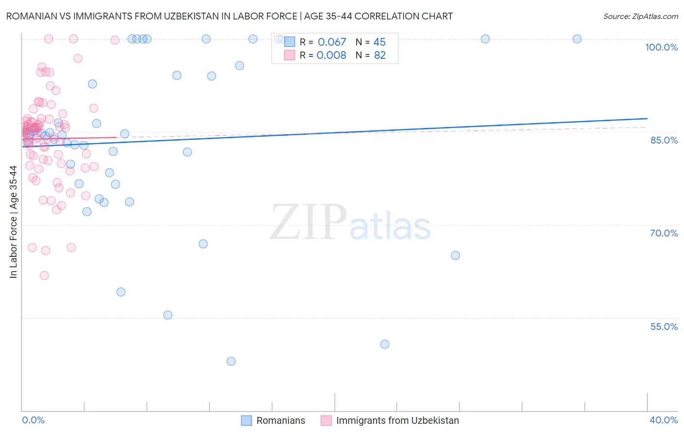 Romanian vs Immigrants from Uzbekistan In Labor Force | Age 35-44