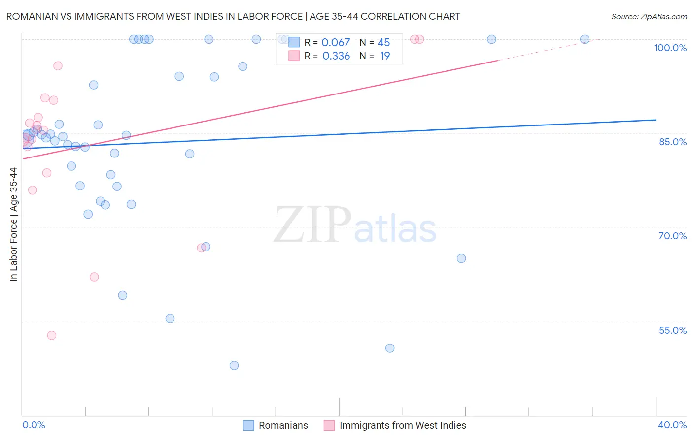 Romanian vs Immigrants from West Indies In Labor Force | Age 35-44