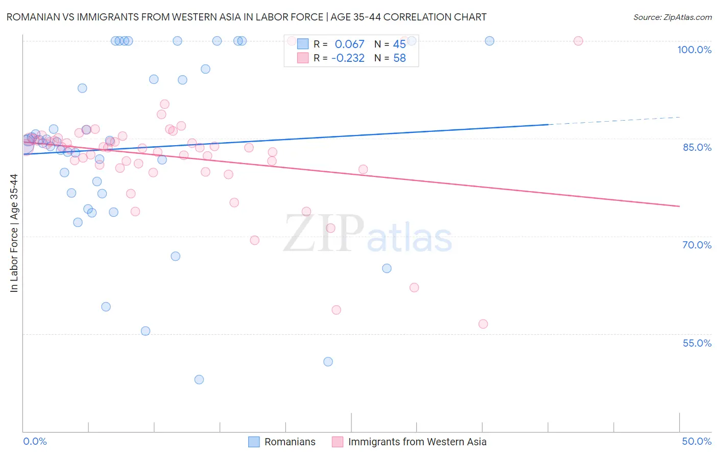 Romanian vs Immigrants from Western Asia In Labor Force | Age 35-44