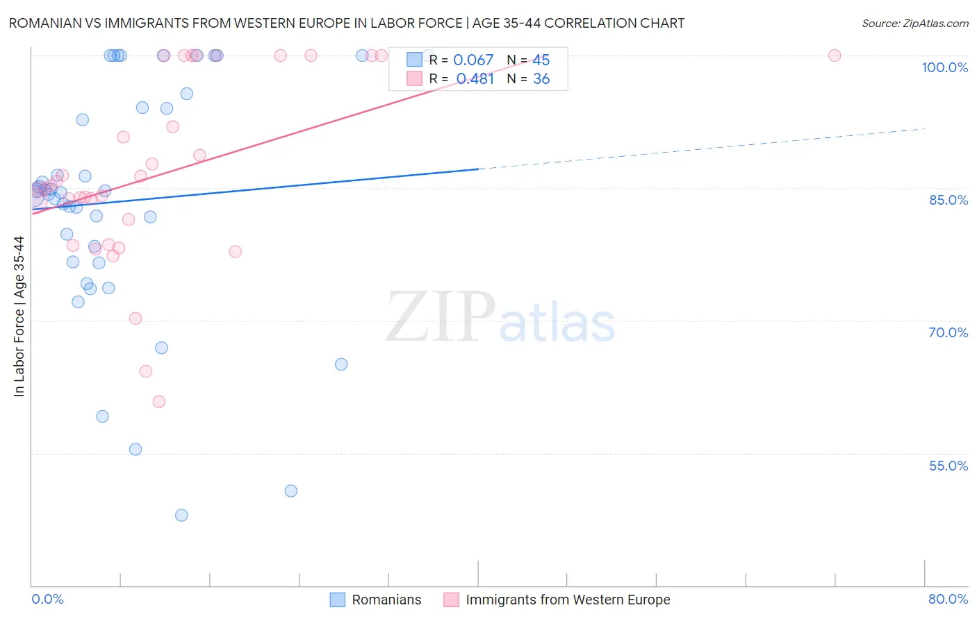 Romanian vs Immigrants from Western Europe In Labor Force | Age 35-44