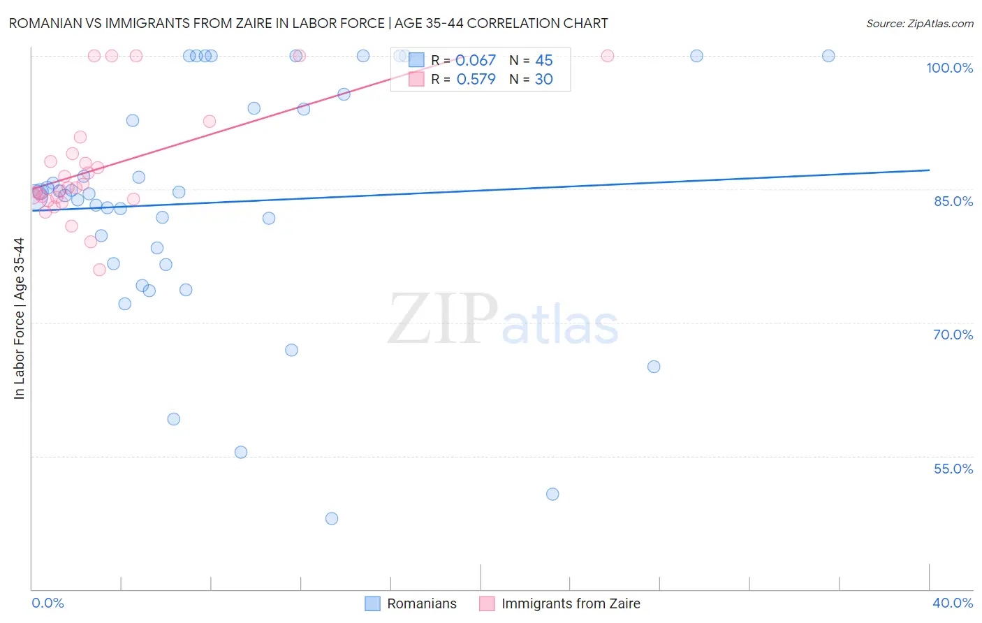 Romanian vs Immigrants from Zaire In Labor Force | Age 35-44