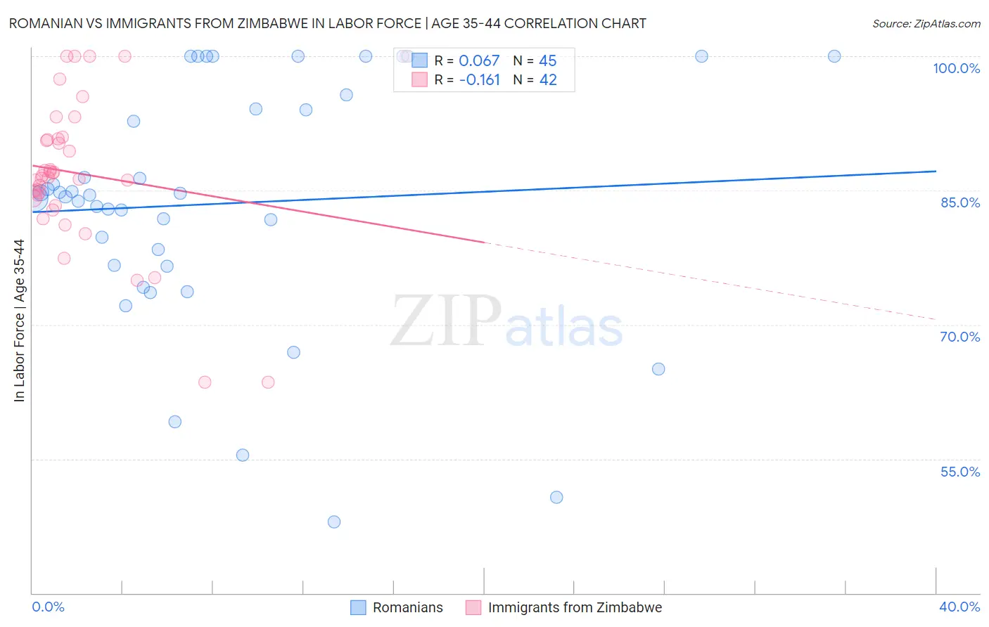 Romanian vs Immigrants from Zimbabwe In Labor Force | Age 35-44
