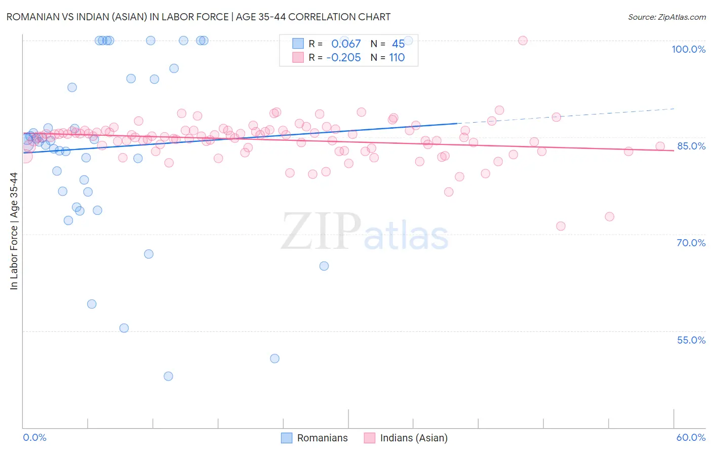 Romanian vs Indian (Asian) In Labor Force | Age 35-44