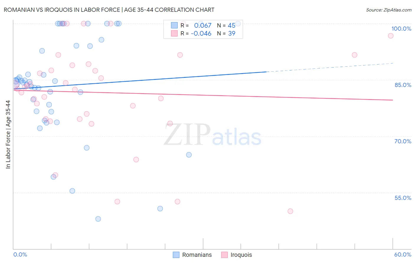 Romanian vs Iroquois In Labor Force | Age 35-44