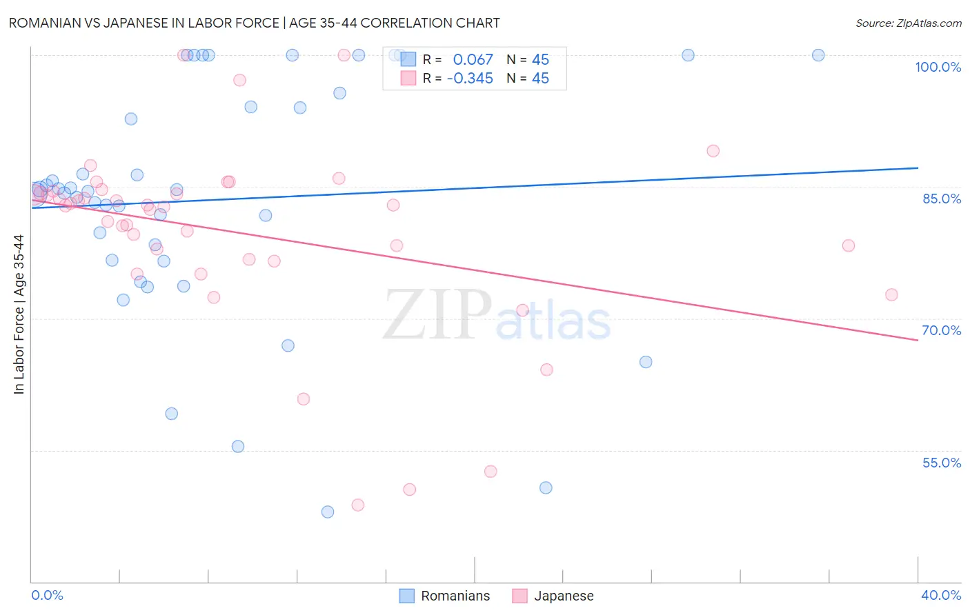Romanian vs Japanese In Labor Force | Age 35-44