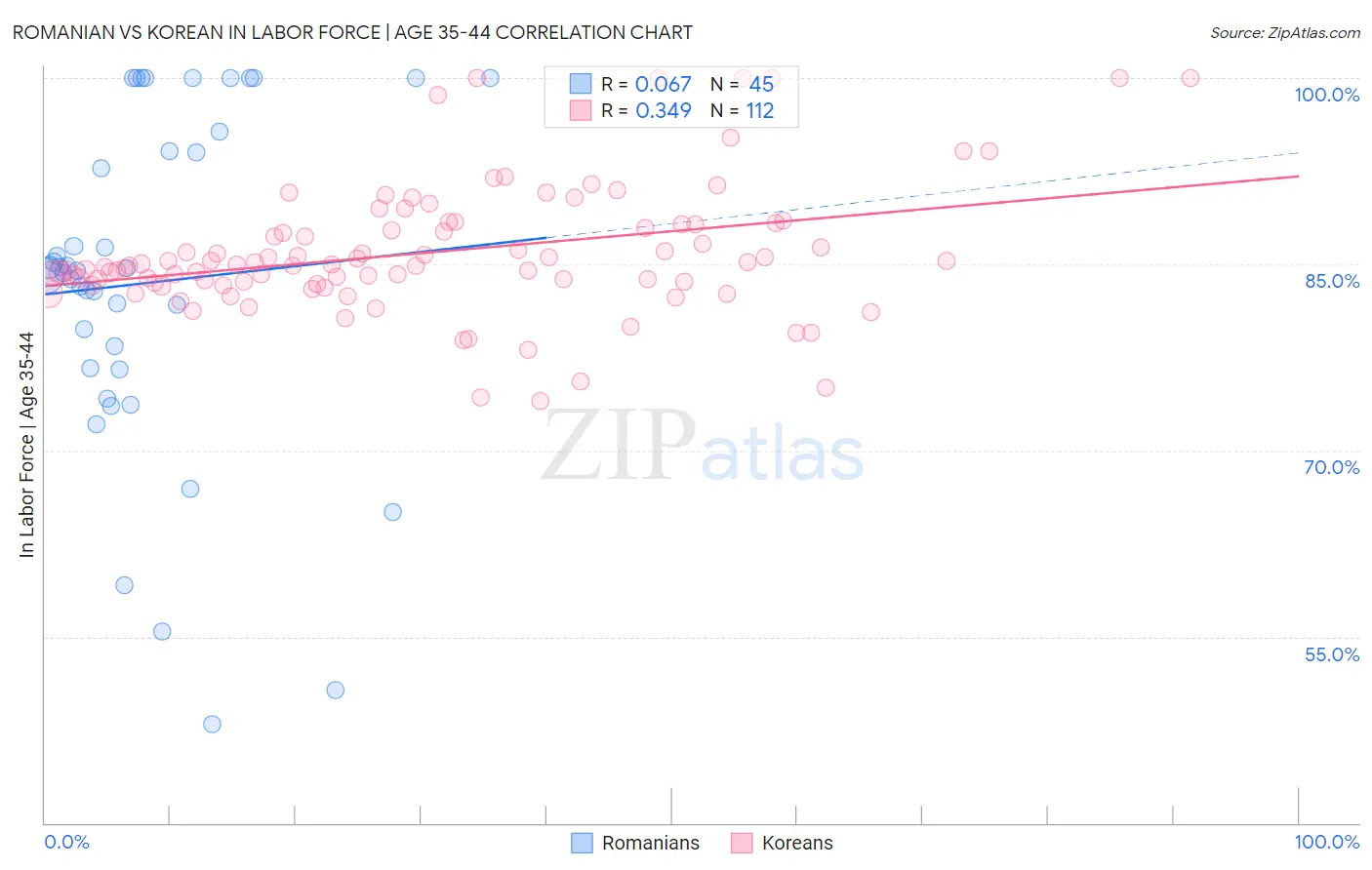 Romanian vs Korean In Labor Force | Age 35-44