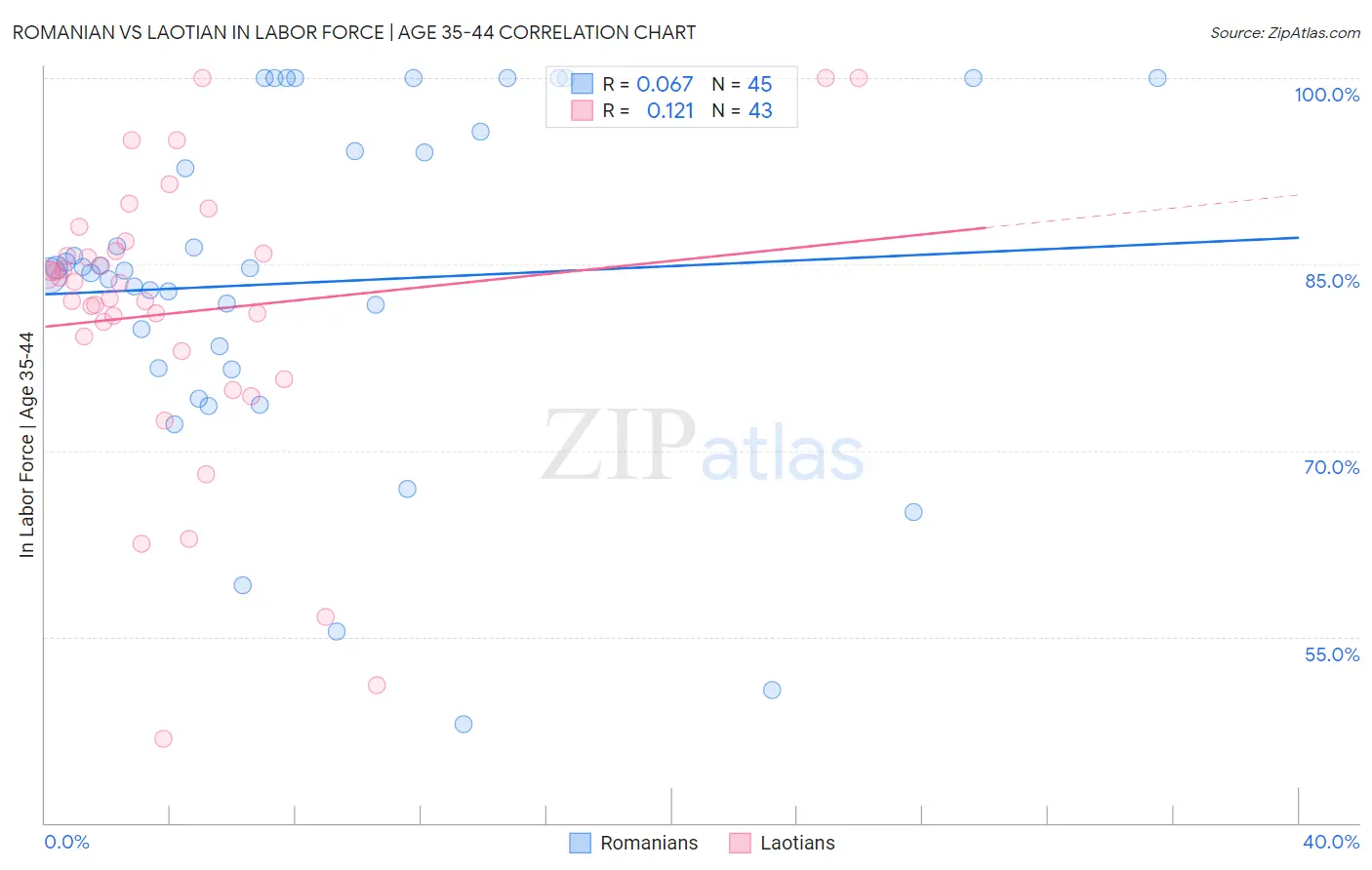 Romanian vs Laotian In Labor Force | Age 35-44