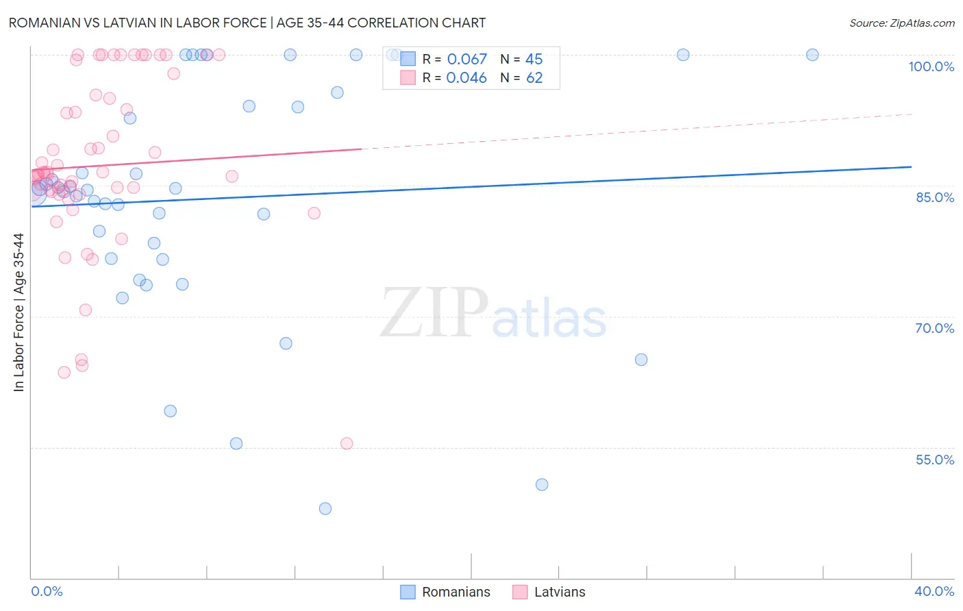 Romanian vs Latvian In Labor Force | Age 35-44