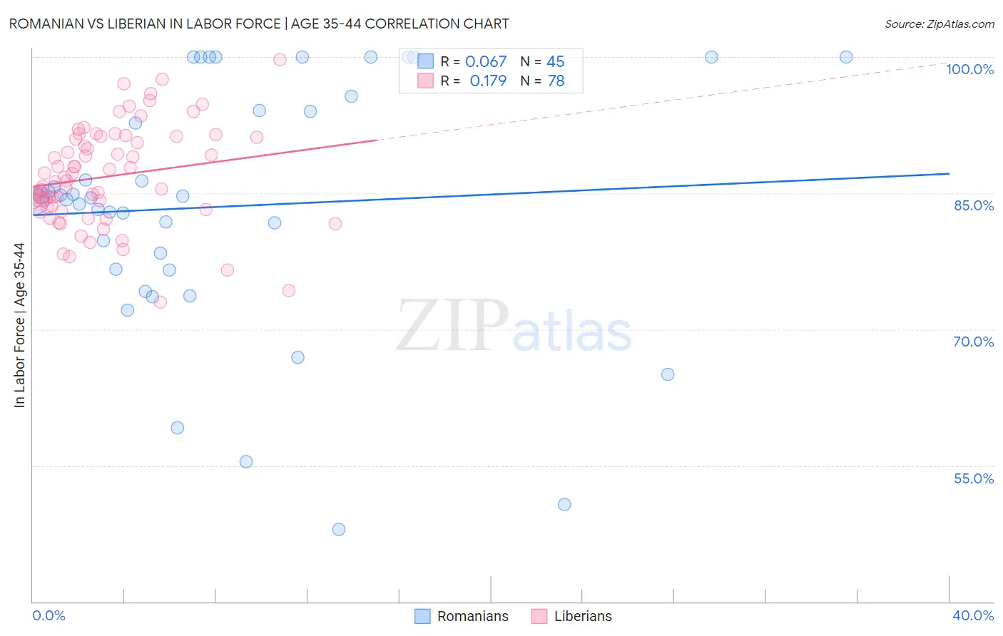 Romanian vs Liberian In Labor Force | Age 35-44