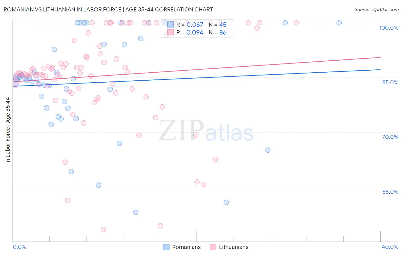 Romanian vs Lithuanian In Labor Force | Age 35-44
