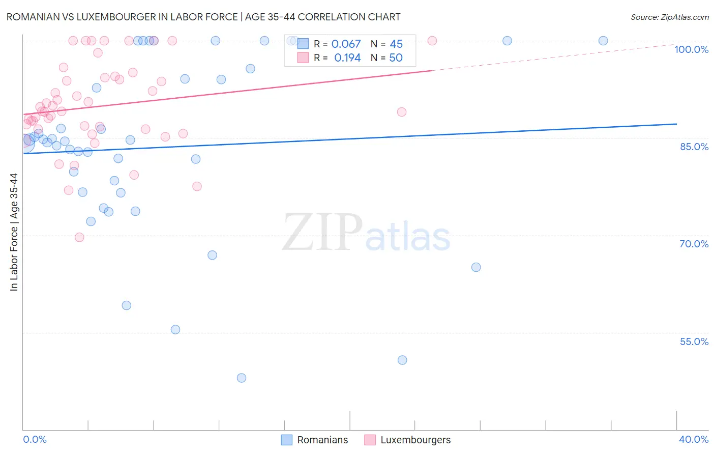 Romanian vs Luxembourger In Labor Force | Age 35-44