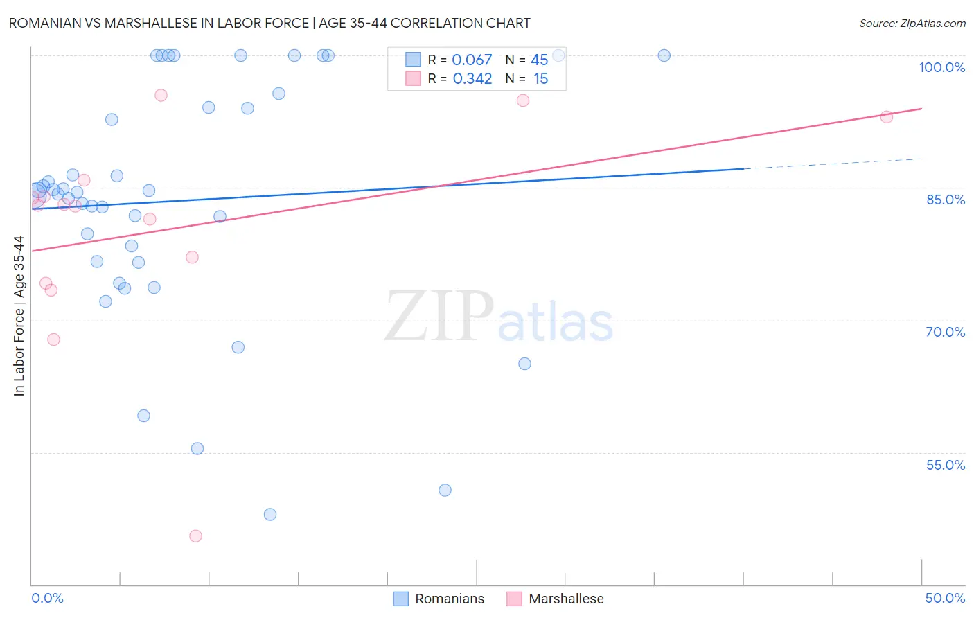 Romanian vs Marshallese In Labor Force | Age 35-44