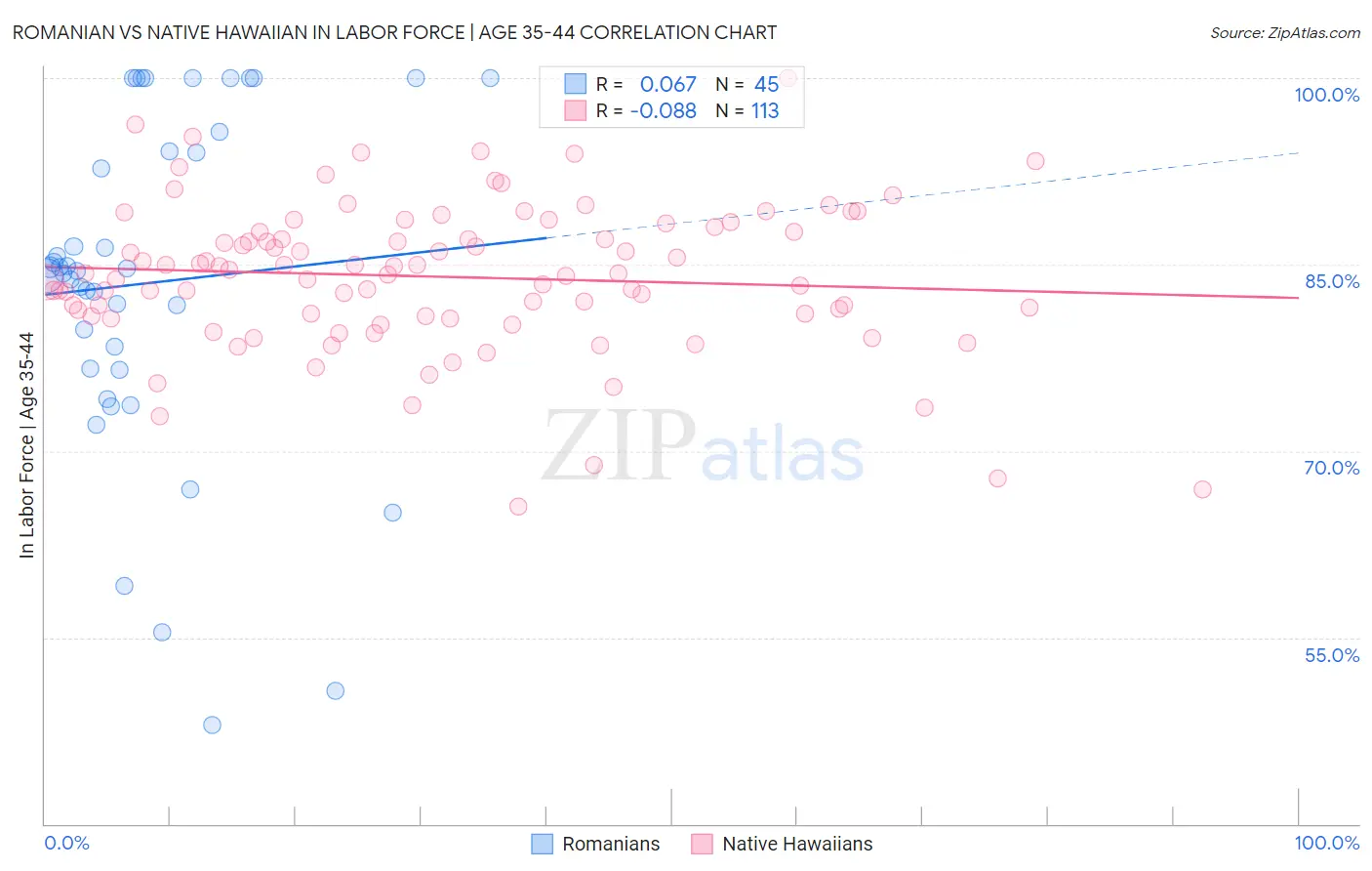Romanian vs Native Hawaiian In Labor Force | Age 35-44
