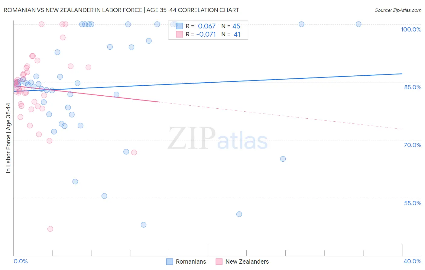 Romanian vs New Zealander In Labor Force | Age 35-44