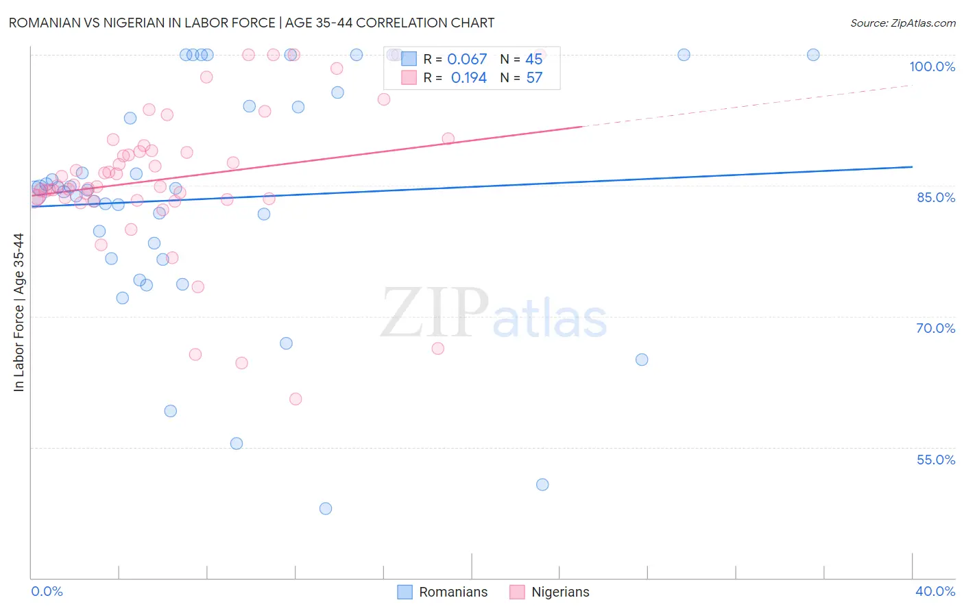 Romanian vs Nigerian In Labor Force | Age 35-44