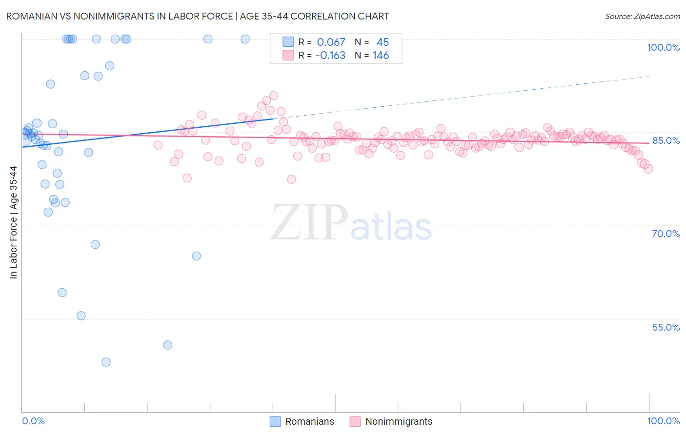 Romanian vs Nonimmigrants In Labor Force | Age 35-44