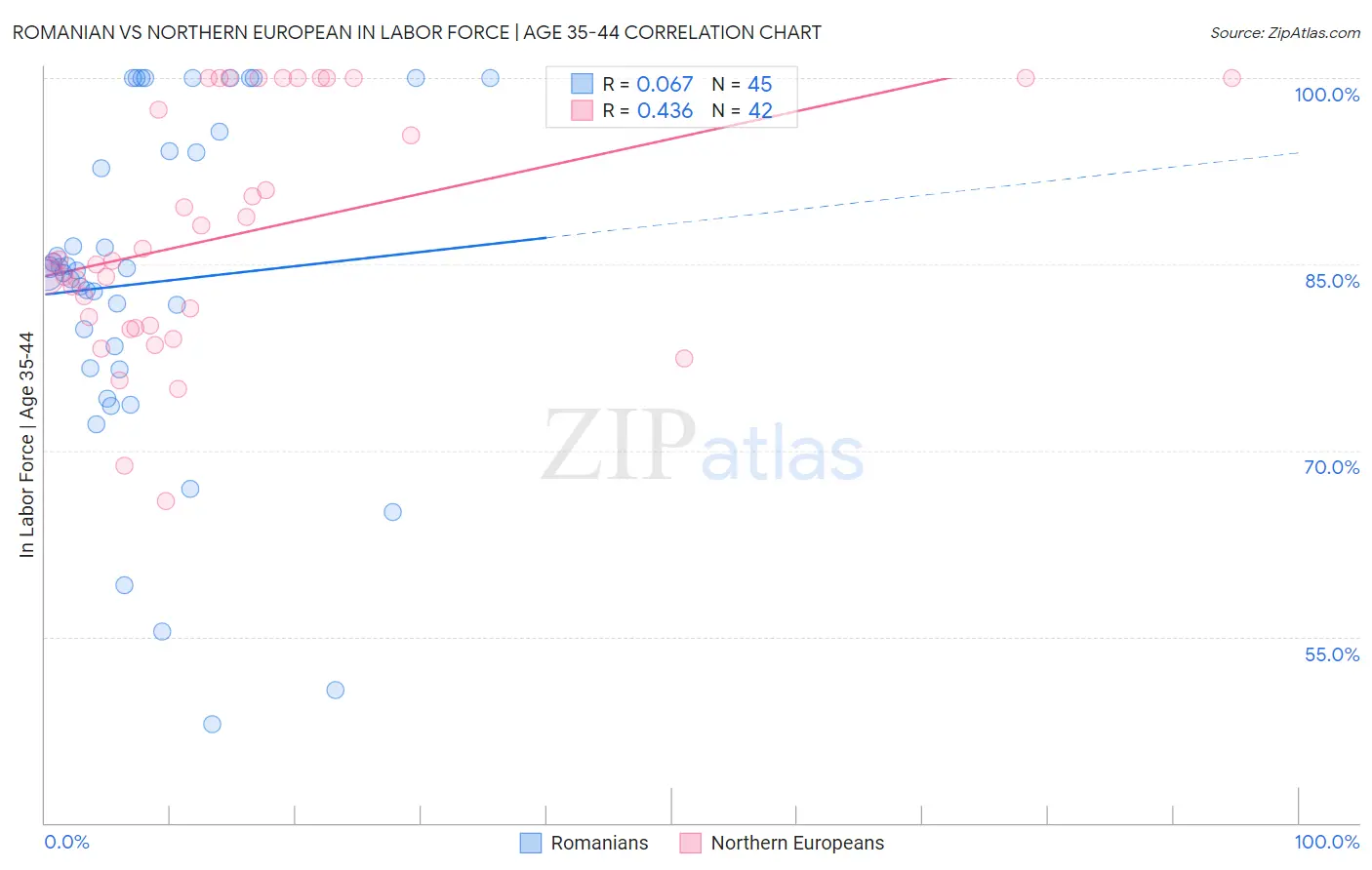 Romanian vs Northern European In Labor Force | Age 35-44