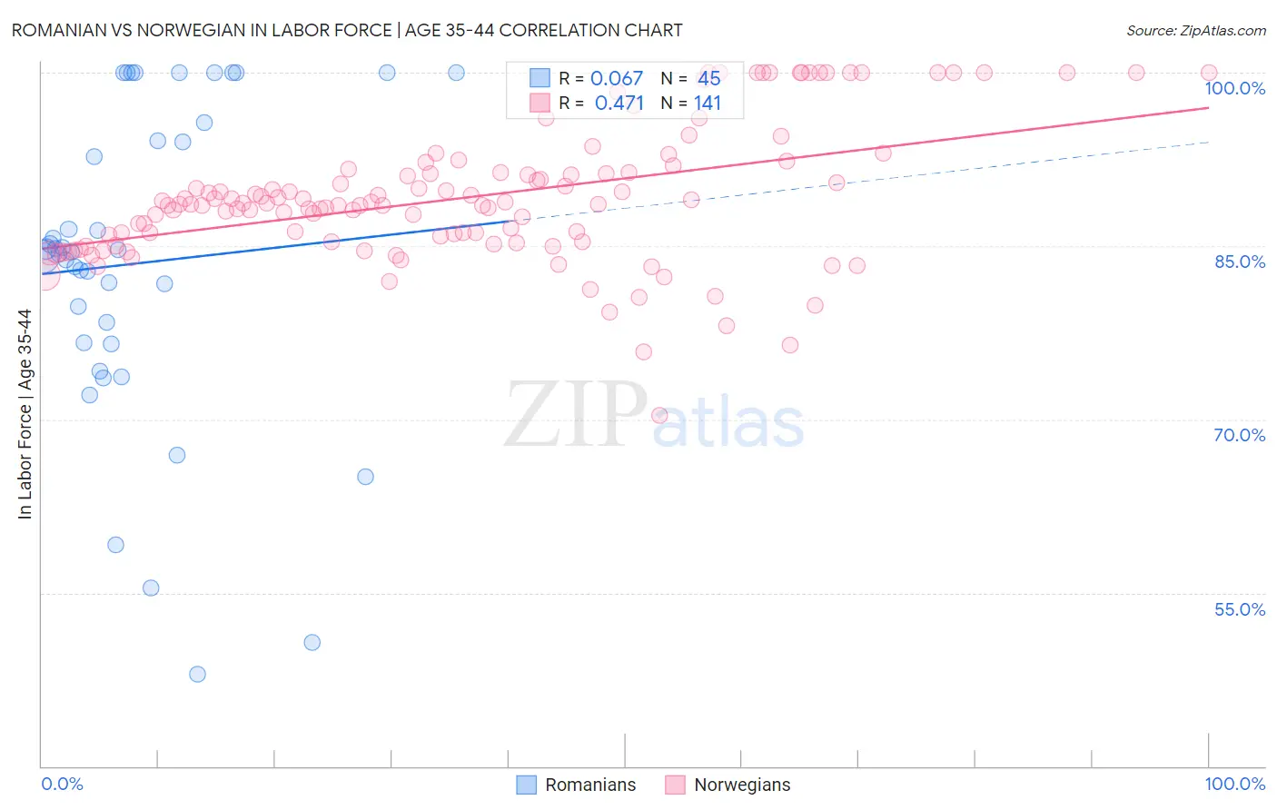 Romanian vs Norwegian In Labor Force | Age 35-44
