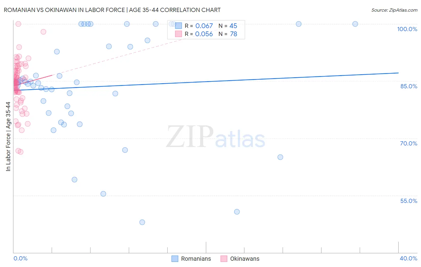 Romanian vs Okinawan In Labor Force | Age 35-44