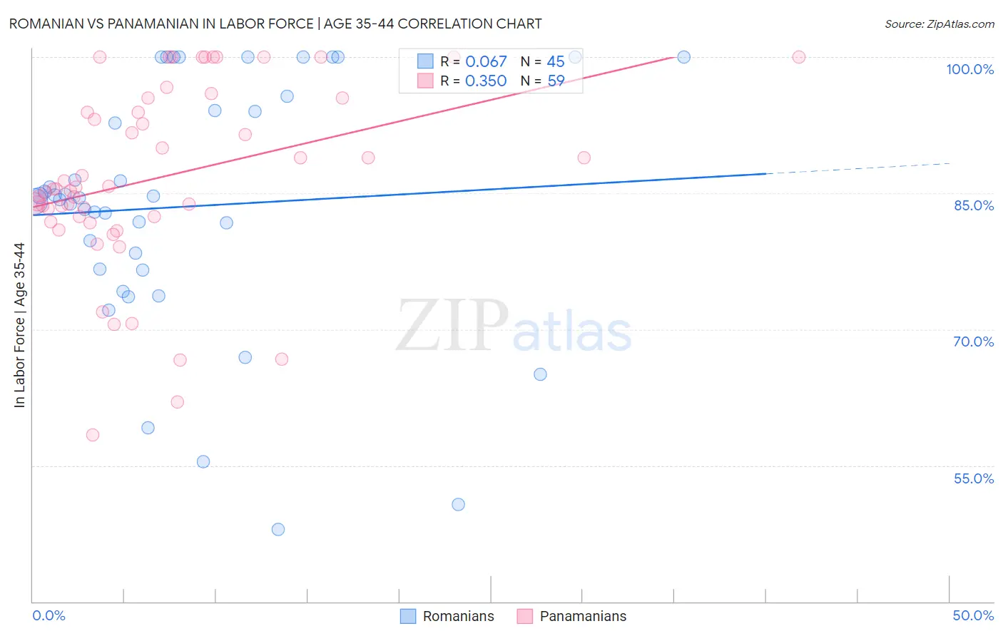 Romanian vs Panamanian In Labor Force | Age 35-44