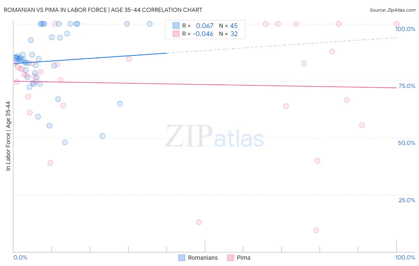 Romanian vs Pima In Labor Force | Age 35-44