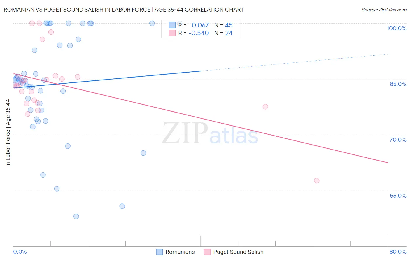 Romanian vs Puget Sound Salish In Labor Force | Age 35-44