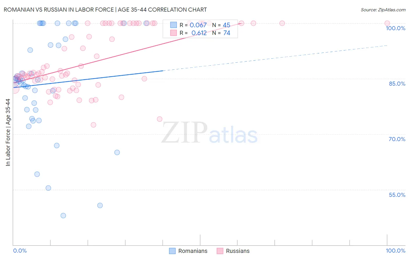 Romanian vs Russian In Labor Force | Age 35-44