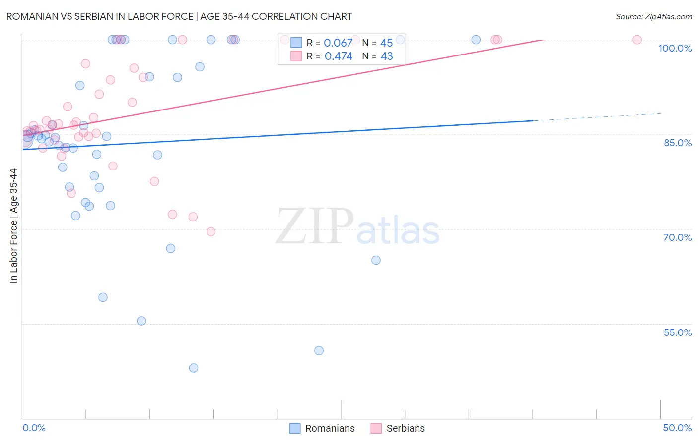 Romanian vs Serbian In Labor Force | Age 35-44